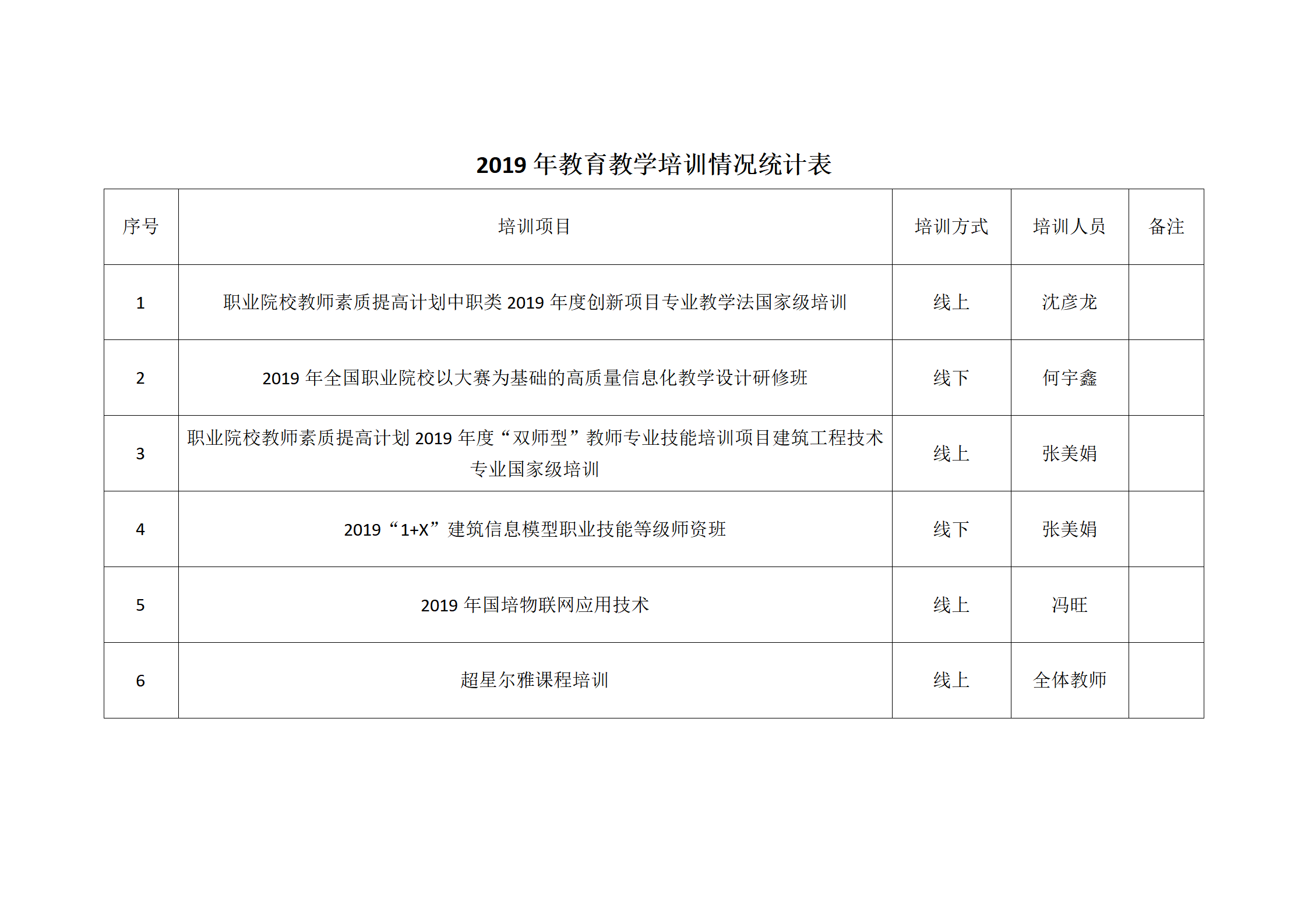 2019年教育教学培训情况统计表_01.png